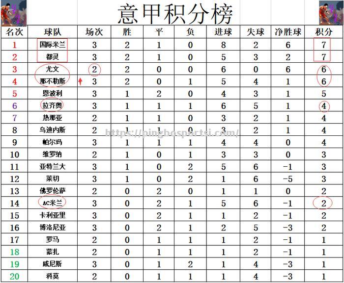 AC米兰靠实力赢球，领先积分榜