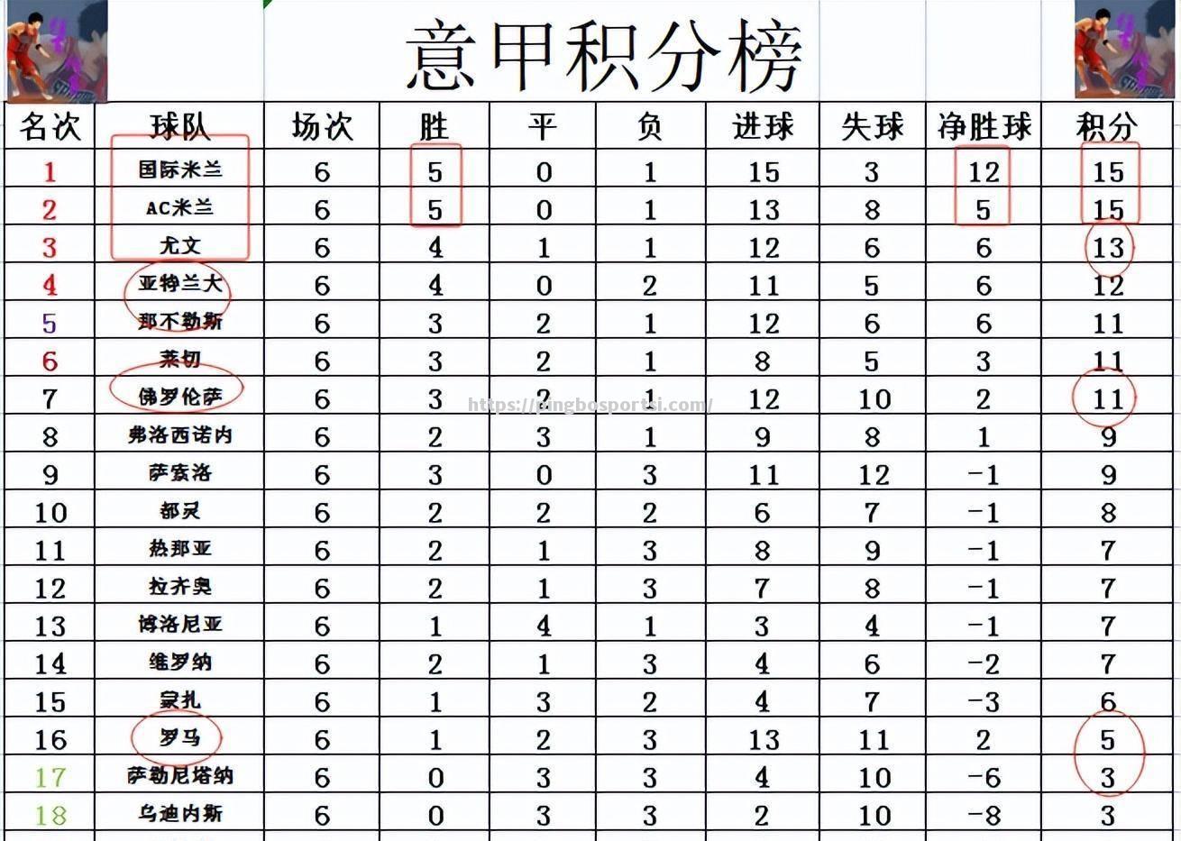 佛罗伦萨豪取连胜，稳固前四位置